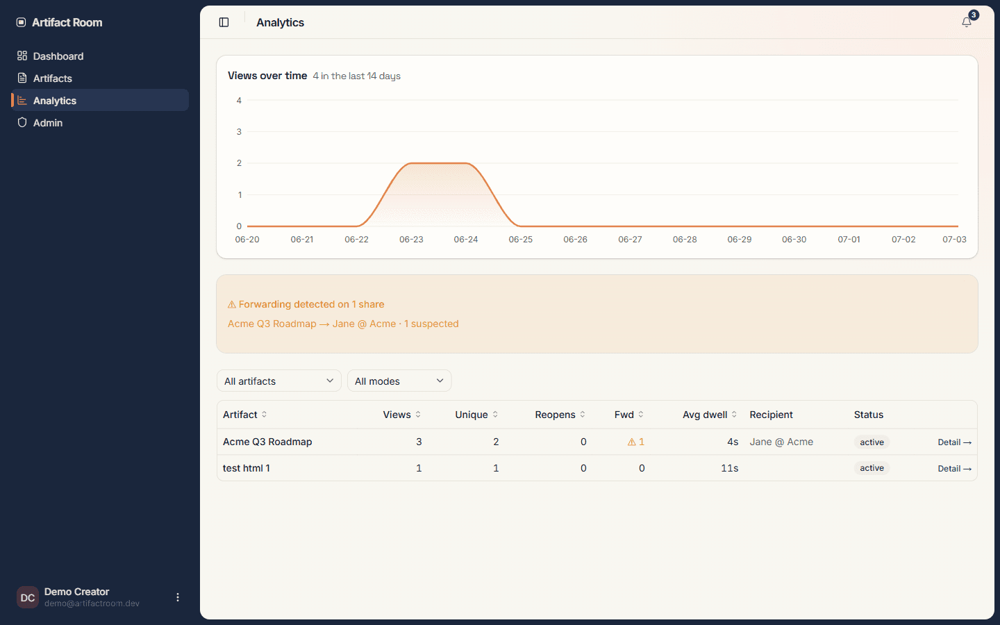 The Artifact Room console — views over time, forwarding detection, and per-recipient engagement analytics.